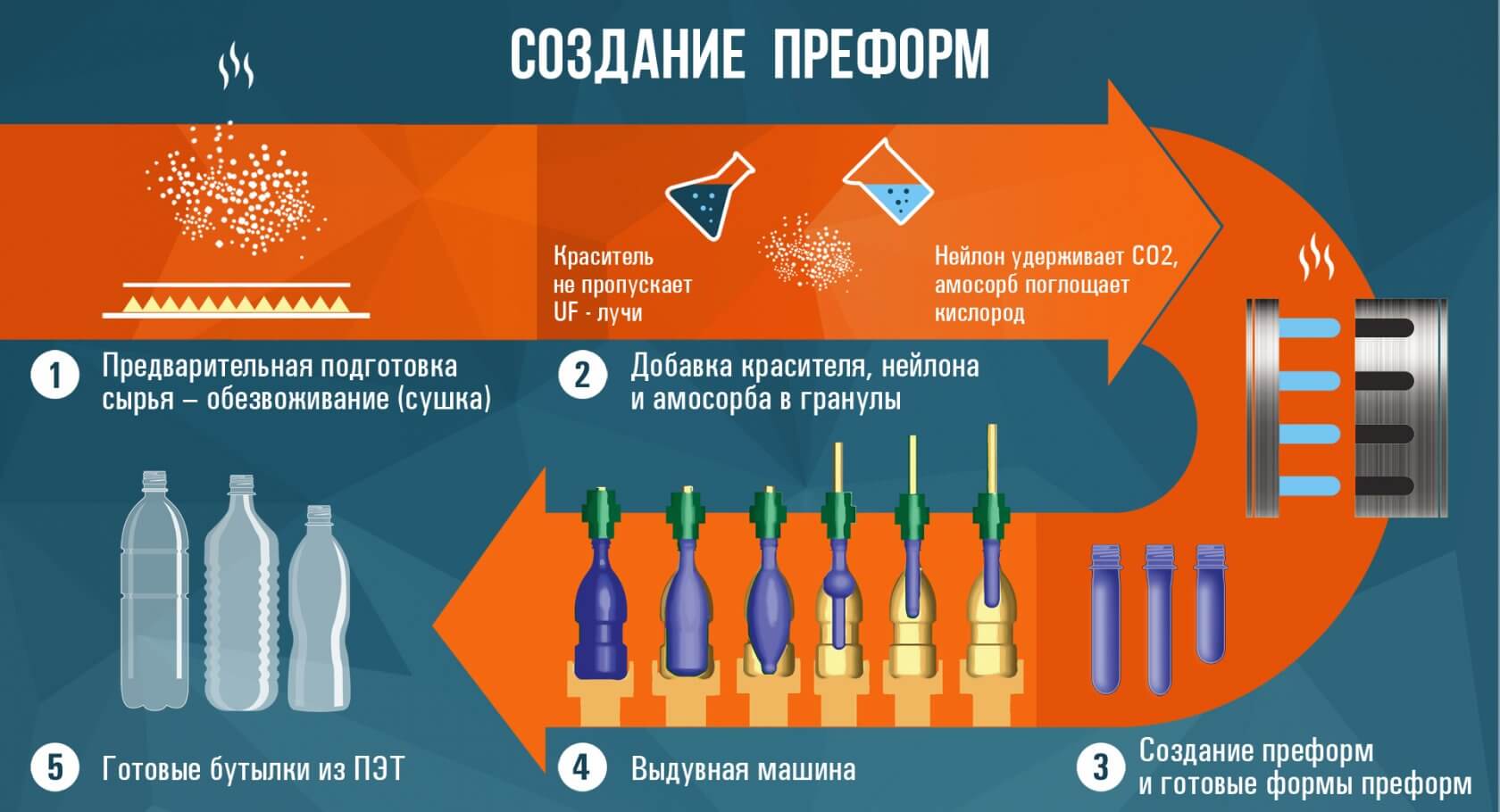 Применение ПЭТ-Преформ | Ecochem